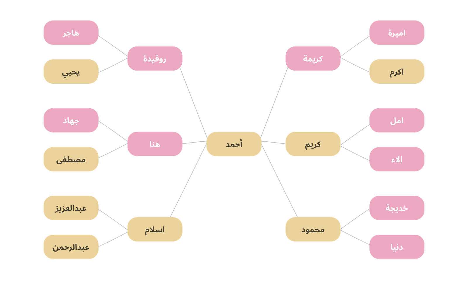 شجرة العائلة